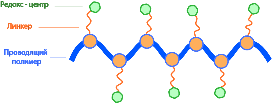 Проводящие полимеры (полимеры с собственной проводимостью). Проводимость полимеров. Редокс полимеры. Структура электропроводящих полимеров.